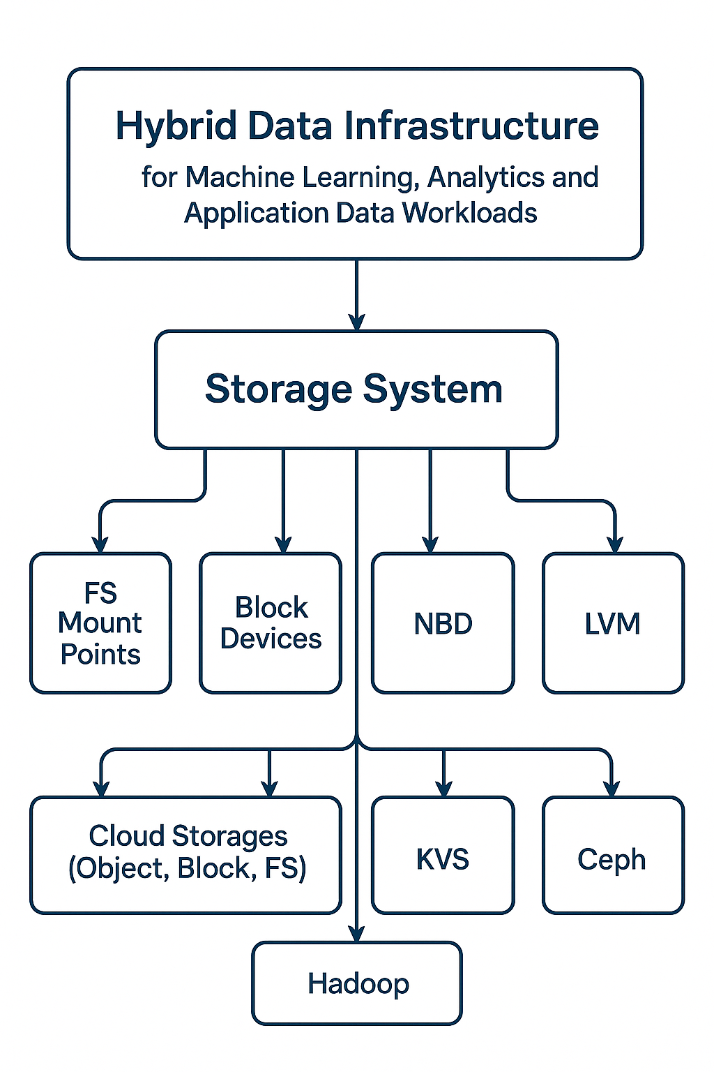 cppio architecture 1